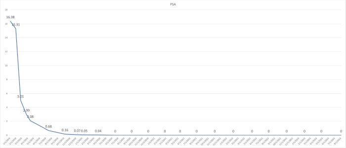 PSA Chart from 2023-08-03