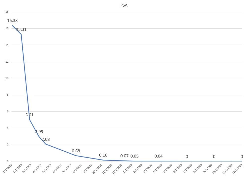 PSA Graph
